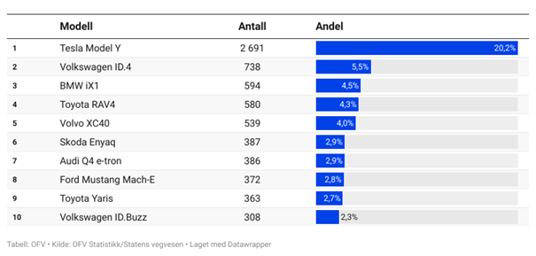 Mest solgte biler mai 23.png