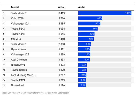 Mest solgte bilermodellene i 2024.png