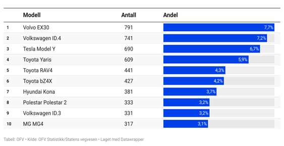 Mest solgte bilmodeller mai 2024.png