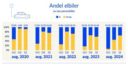 andel elbilder i Skandinavia.jpg