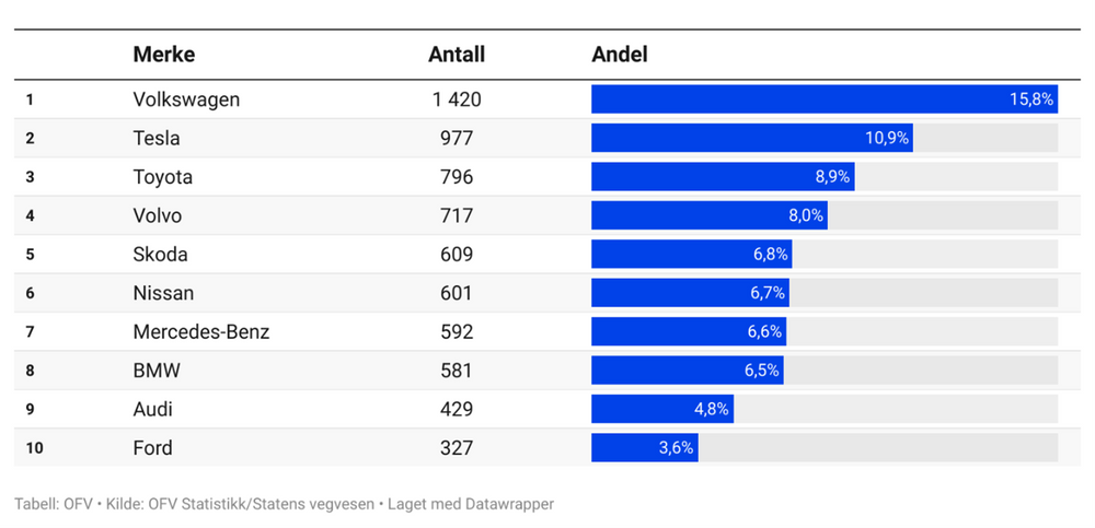 Mest solgte biler i april 2023.png